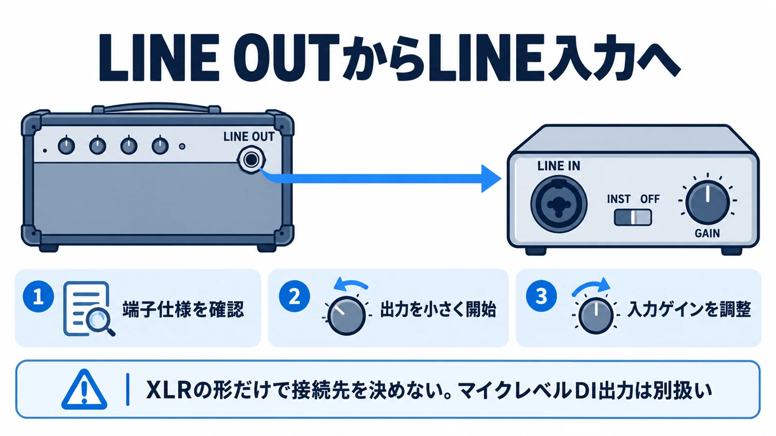 アンプのLINE OUTからインターフェースのLINE INへの接続
