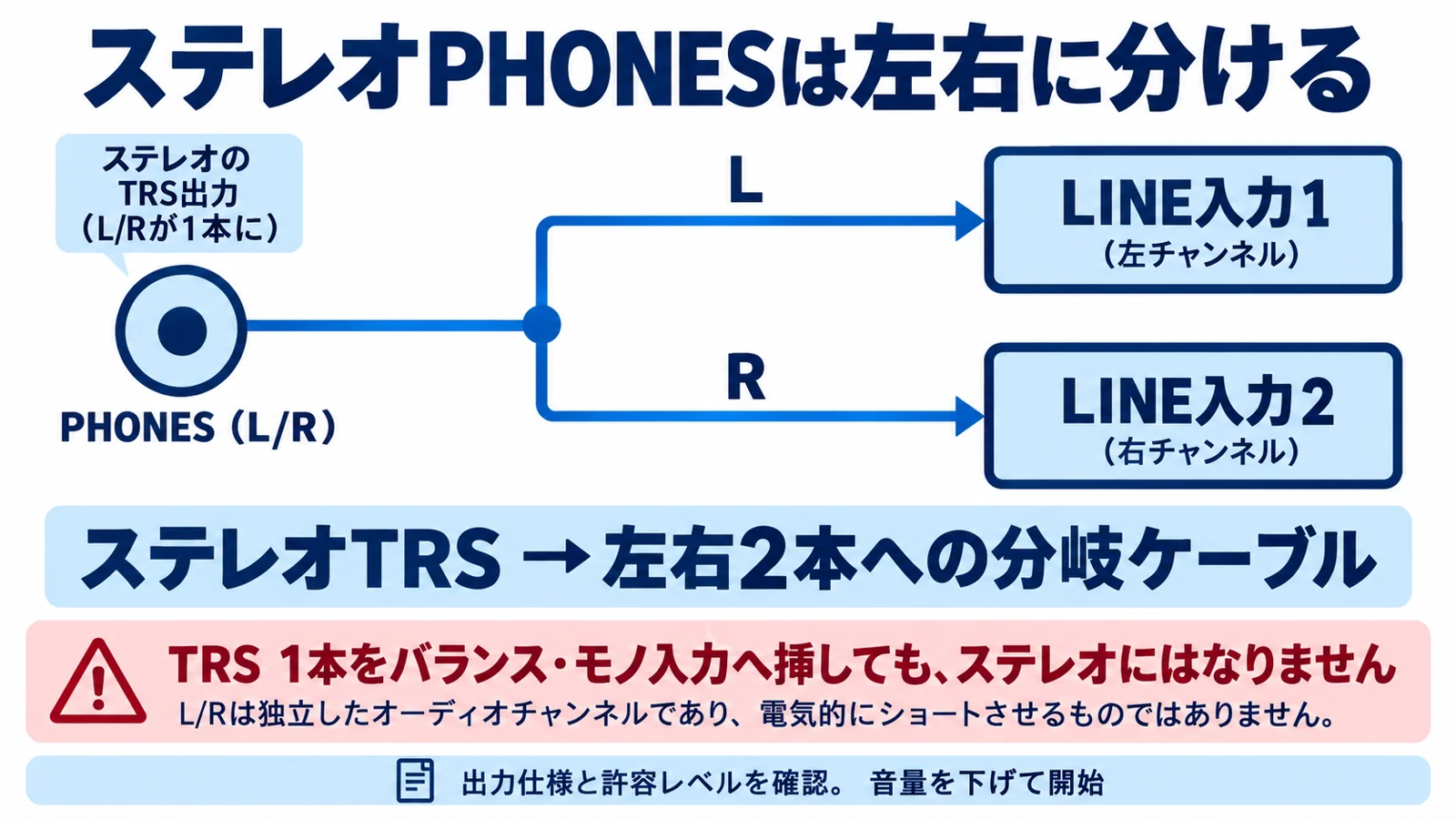 ステレオPHONES出力を左右2本に分岐してLINE入力1と2へ送る図