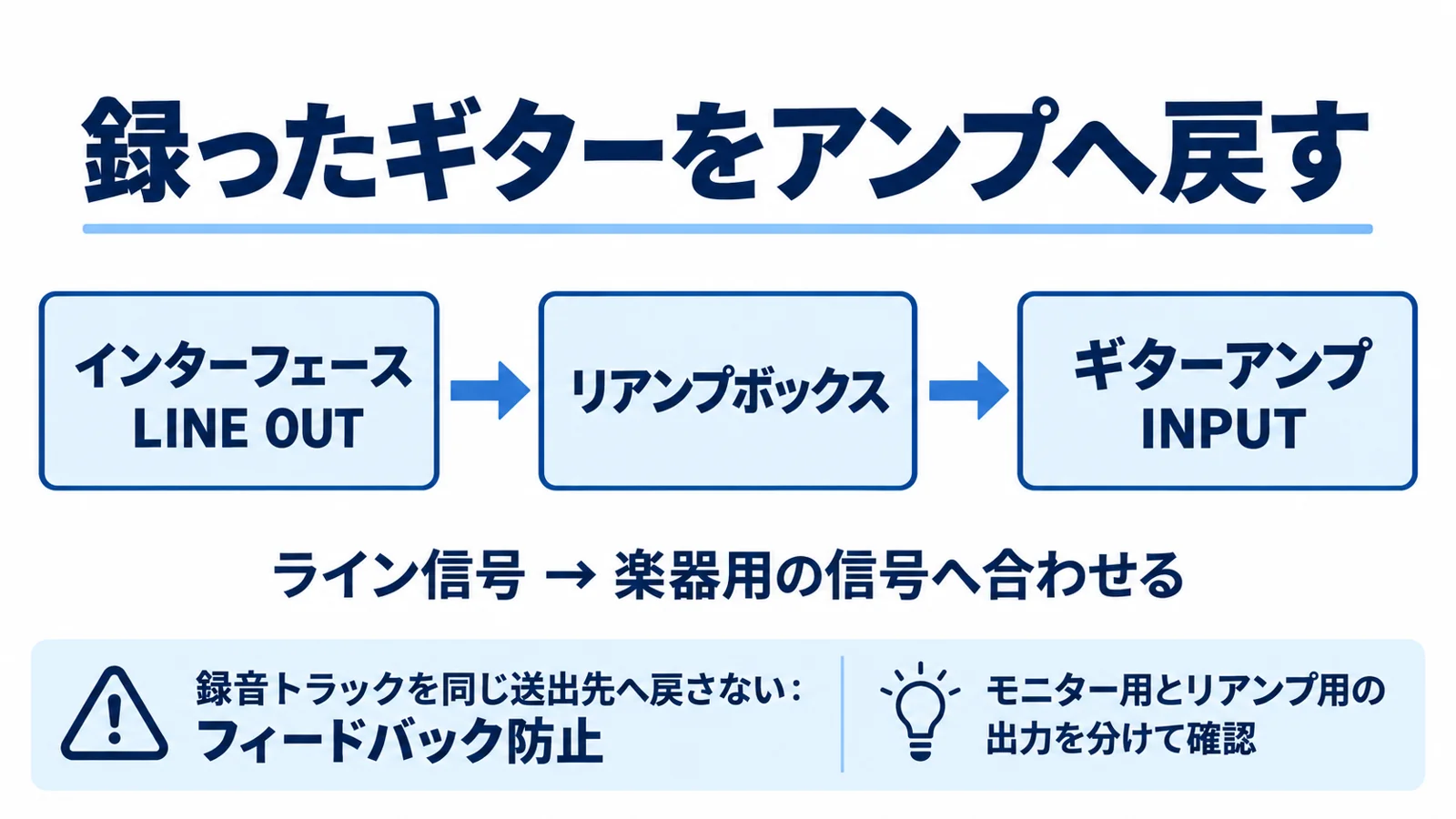 LINE OUTからリアンプボックスを経由してアンプINPUTへ送る経路