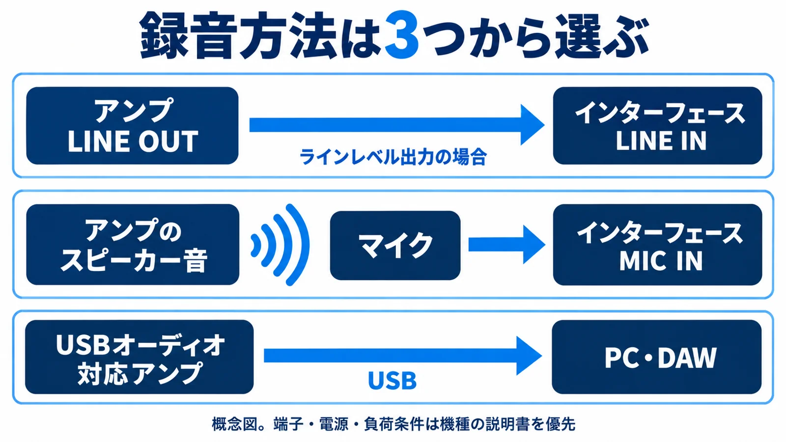 アンプのライン出力、マイク録り、USB録音の3つの経路
