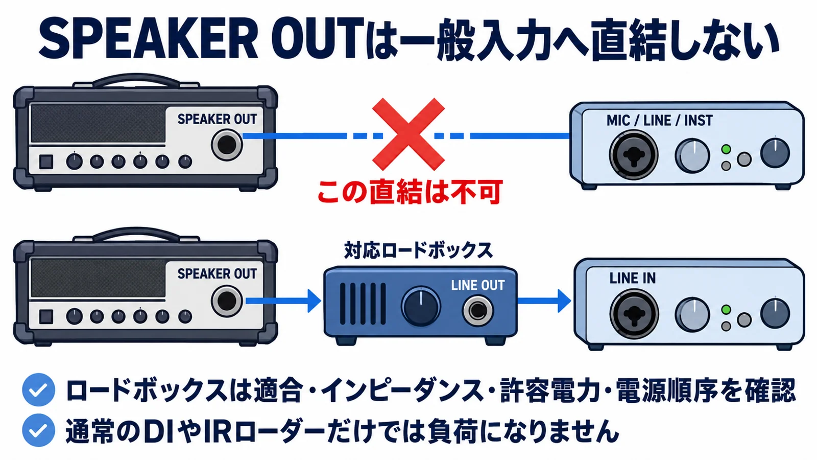 SPEAKER OUTの一般入力への直結禁止と対応ロードボックスの経路