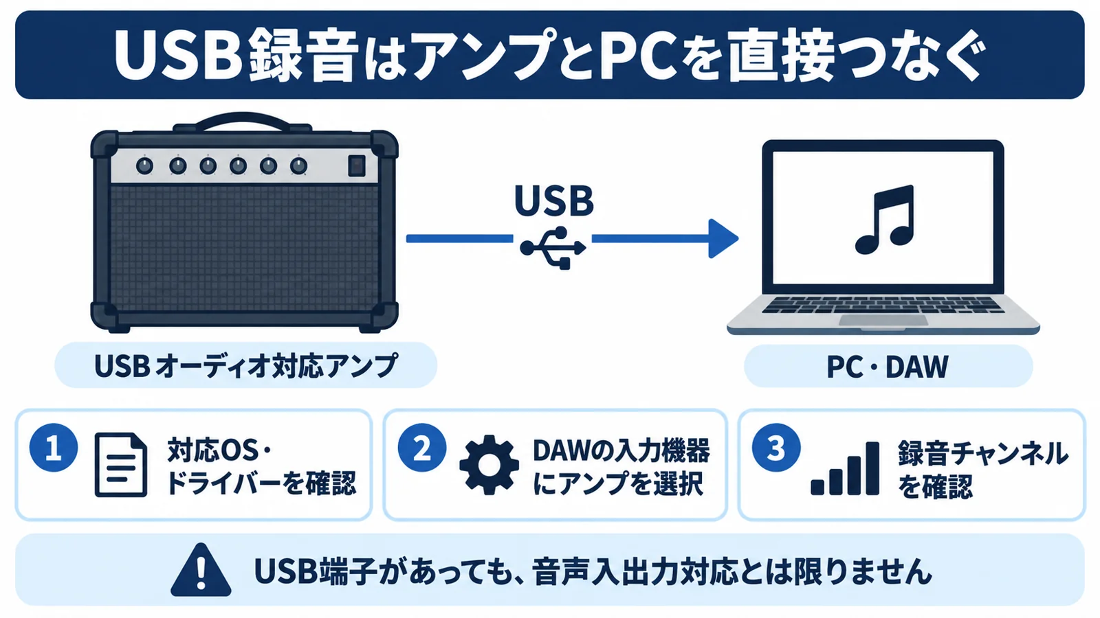 USBオーディオ対応アンプからPCへ直接録音する流れ