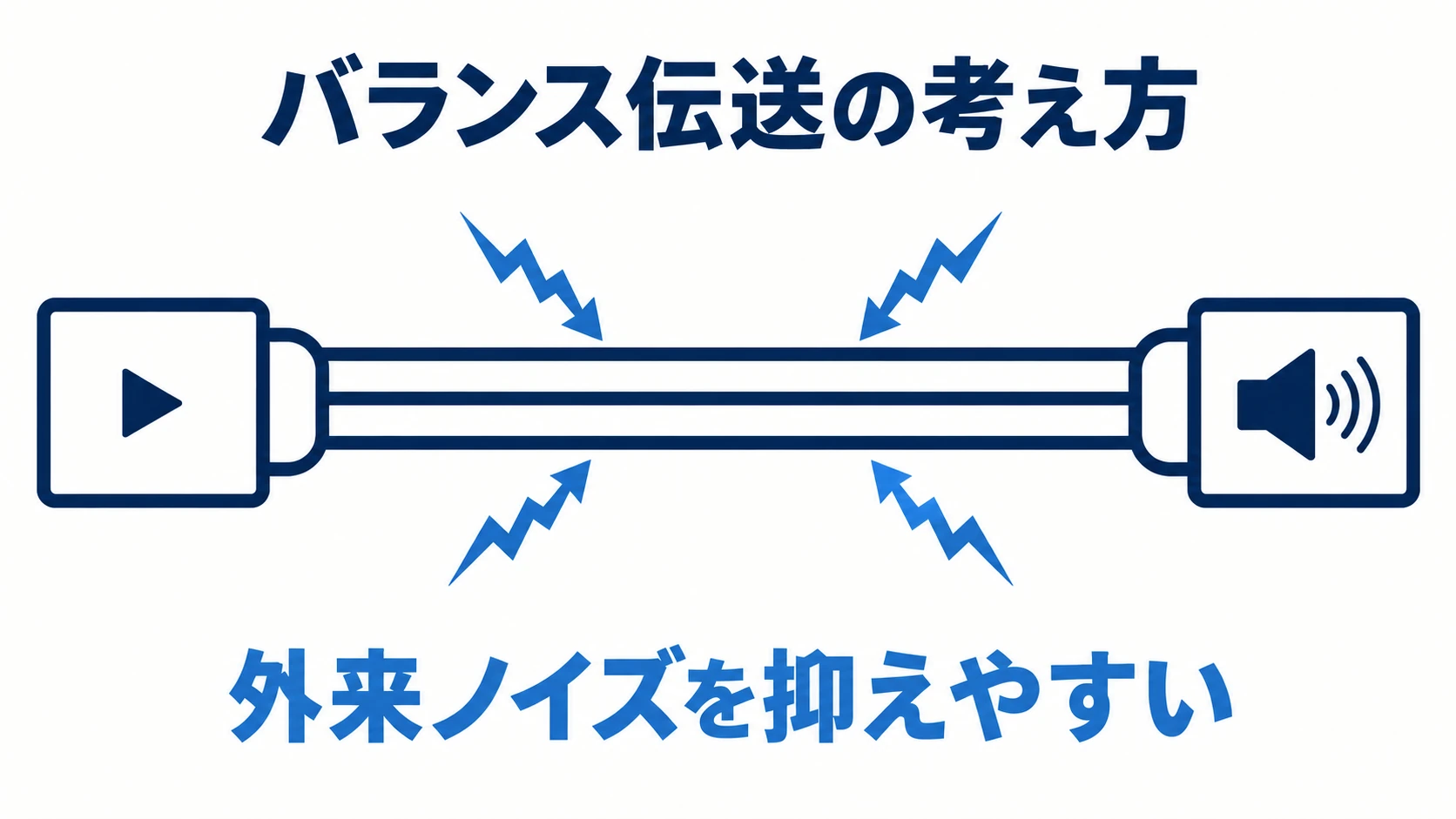 バランス伝送で外来ノイズを抑える考え方の概念図