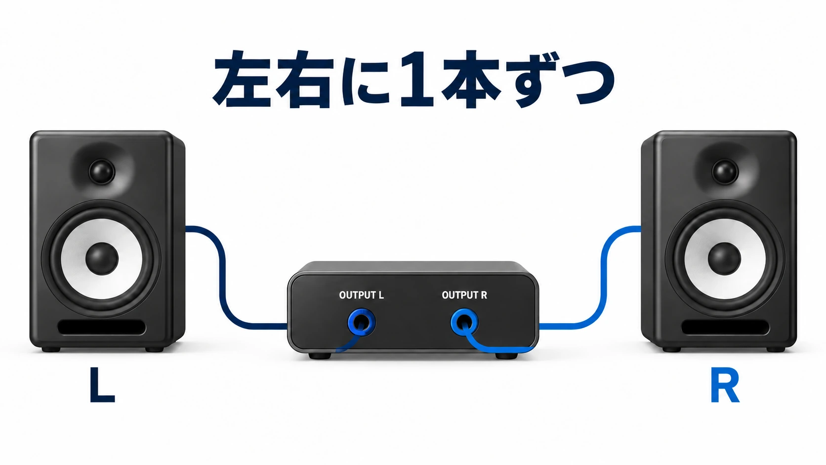 インターフェースのLとR出力から左右のアクティブモニターへ別々のケーブルを接続する概念図