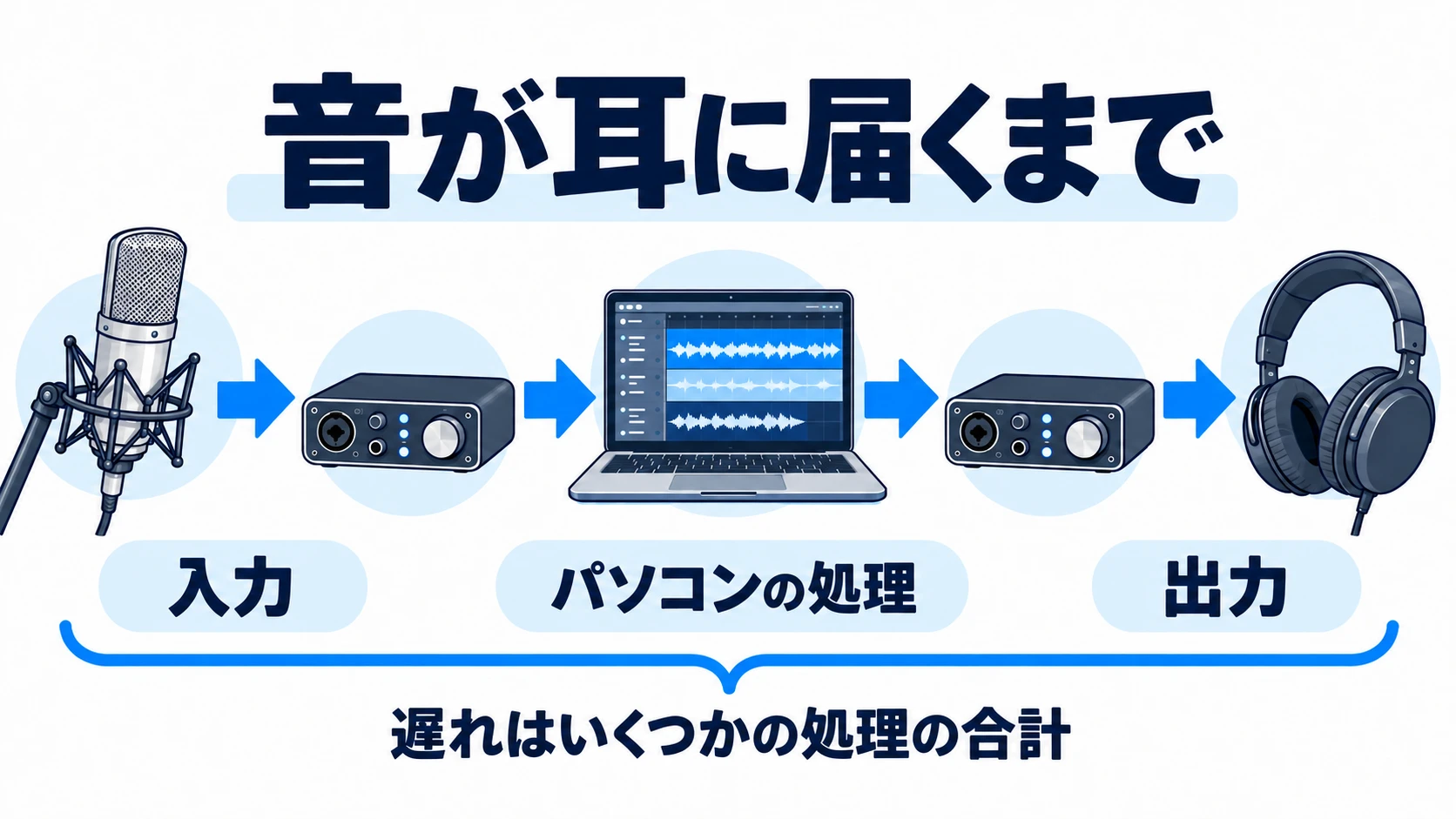 入力からパソコンの処理と出力を経て音が耳に届く概念図