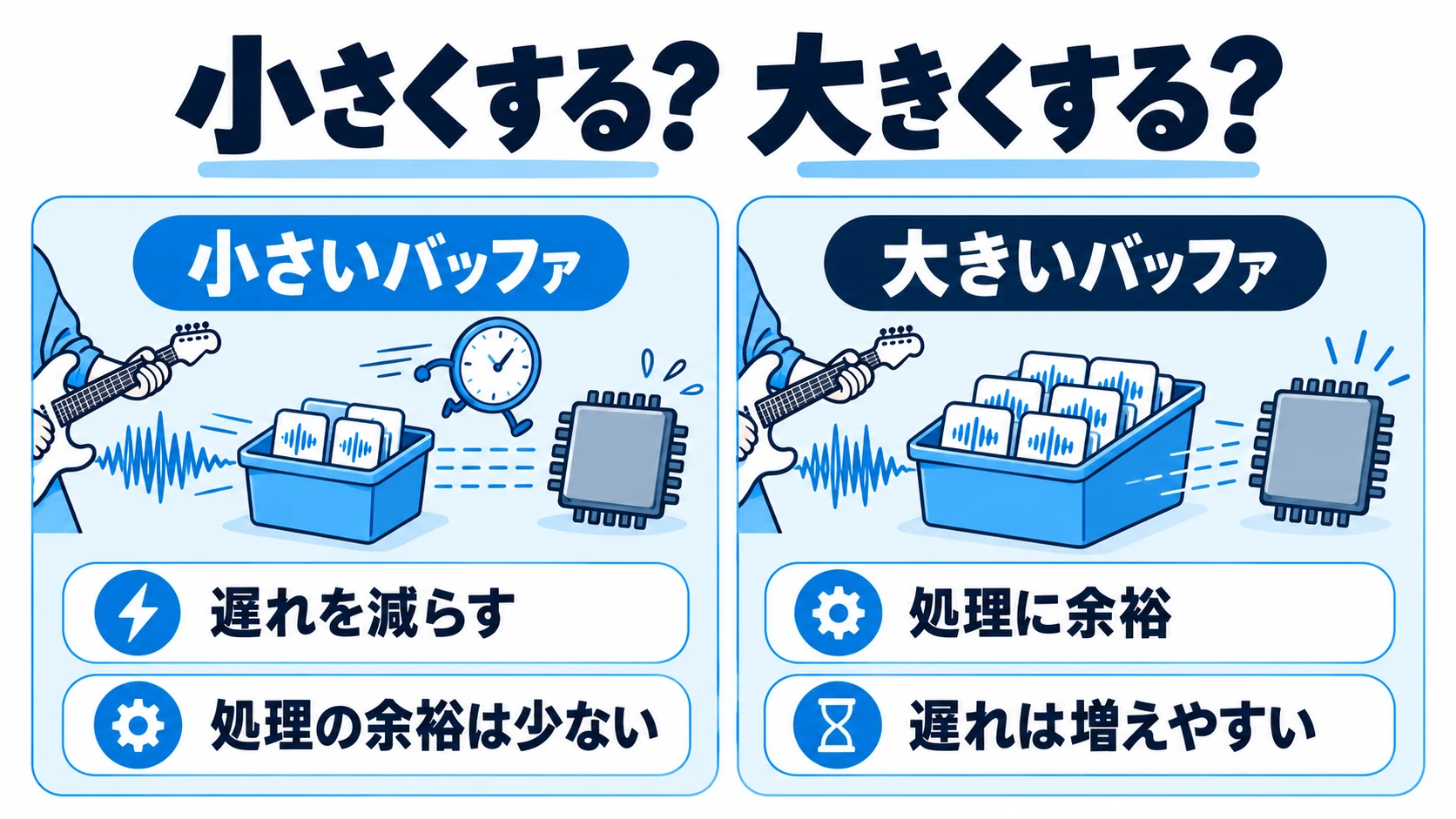 小さいバッファと大きいバッファの遅れと処理余裕を比較する図