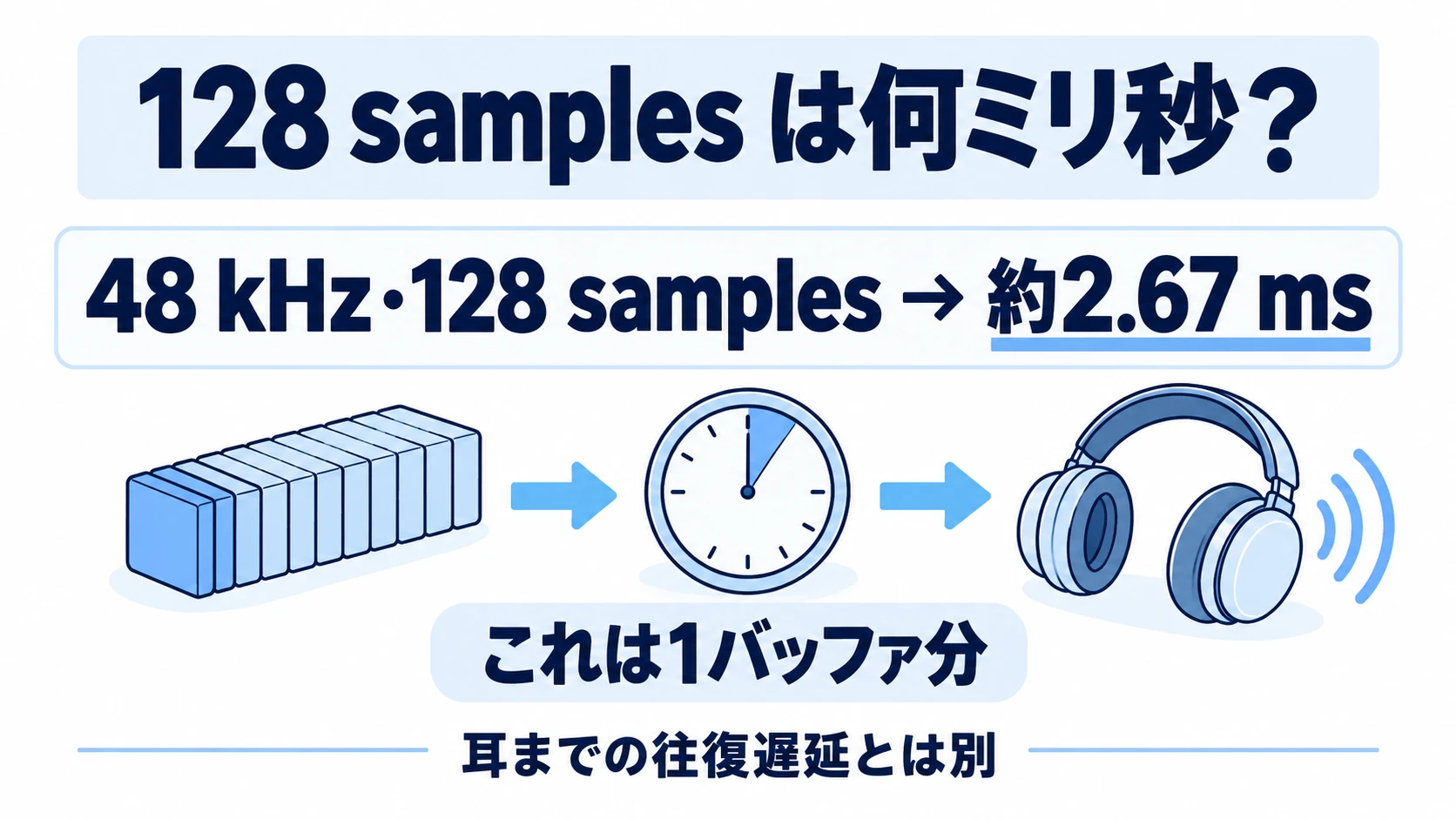 48kHz・128samplesは1バッファ約2.67ミリ秒で往復遅延とは別と示す図