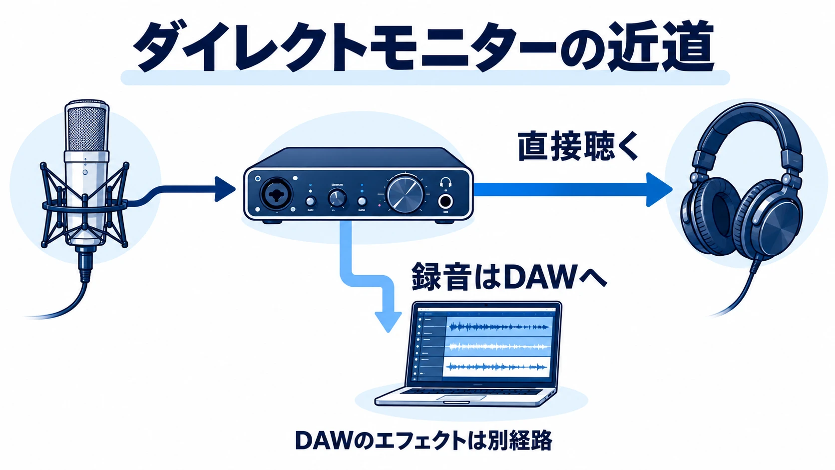 インターフェースから直接聴く経路とDAWへ録音する経路の分岐図