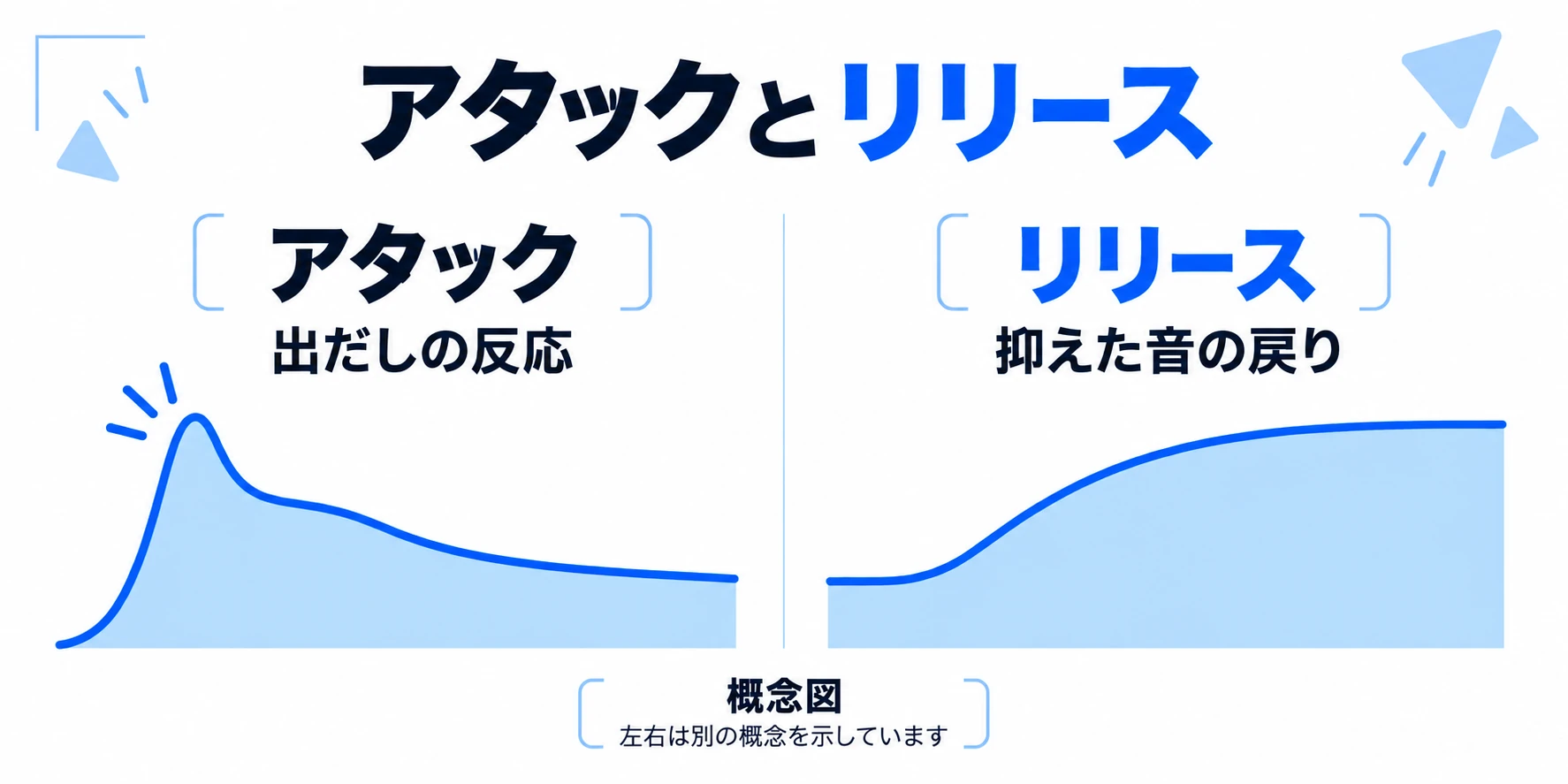 アタックは出だしの反応、リリースは抑えた音の戻りを調整することを示した概念図