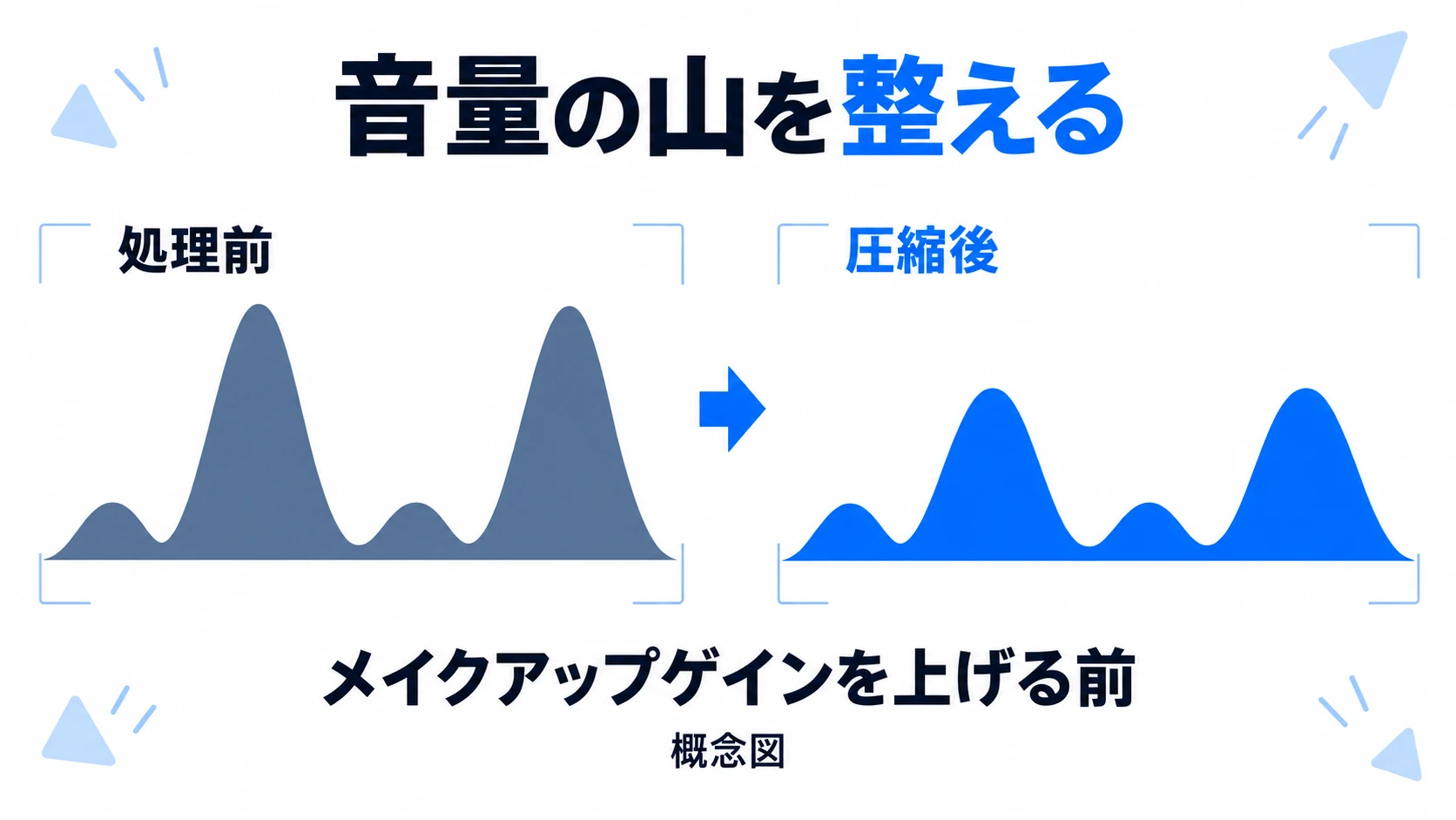 処理前と圧縮後を比較し、大きい音量の山を抑えることを示した概念図