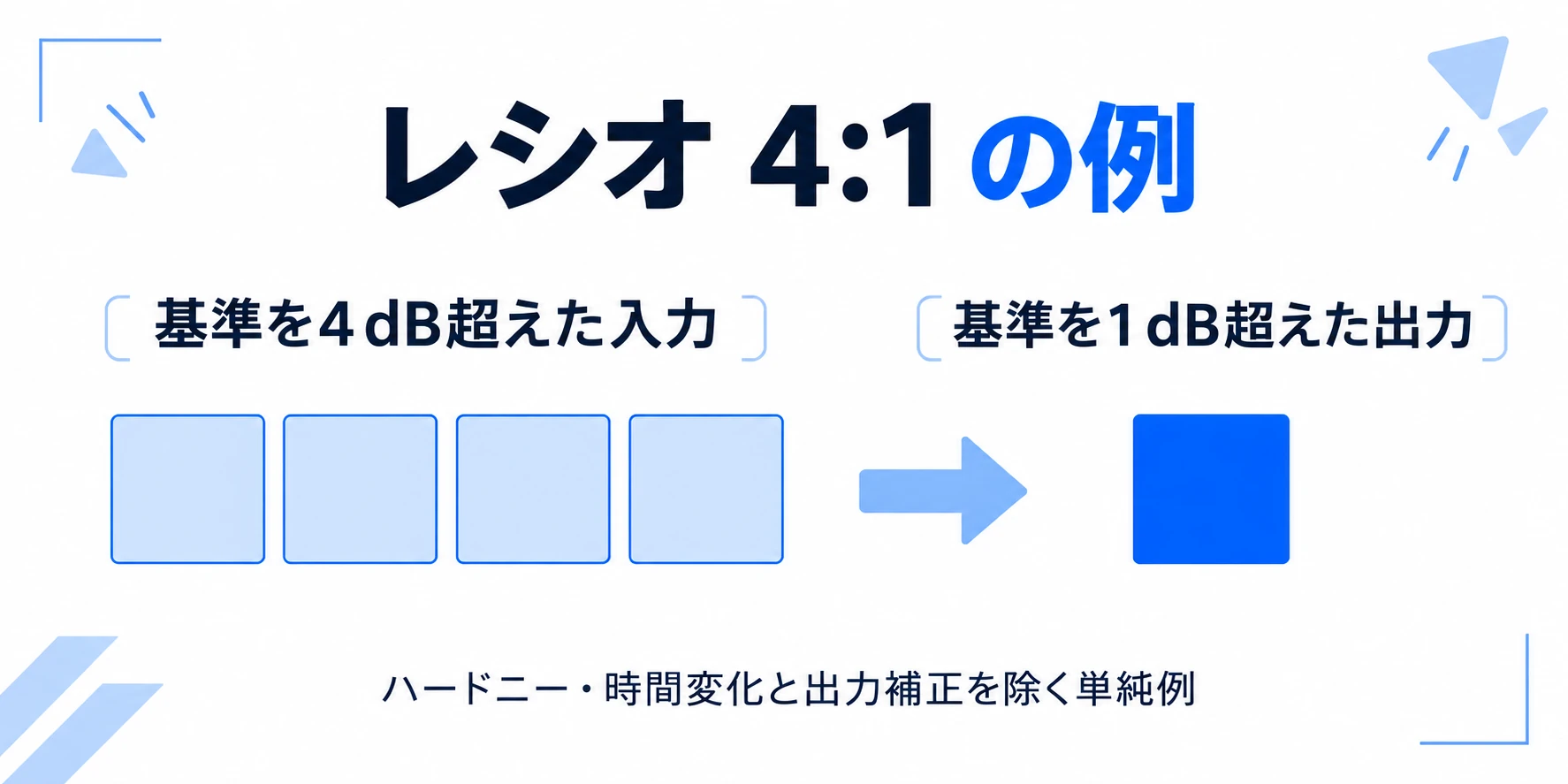 基準を4dB超えた入力が4対1のレシオでは基準を1dB超えた出力になる単純例
