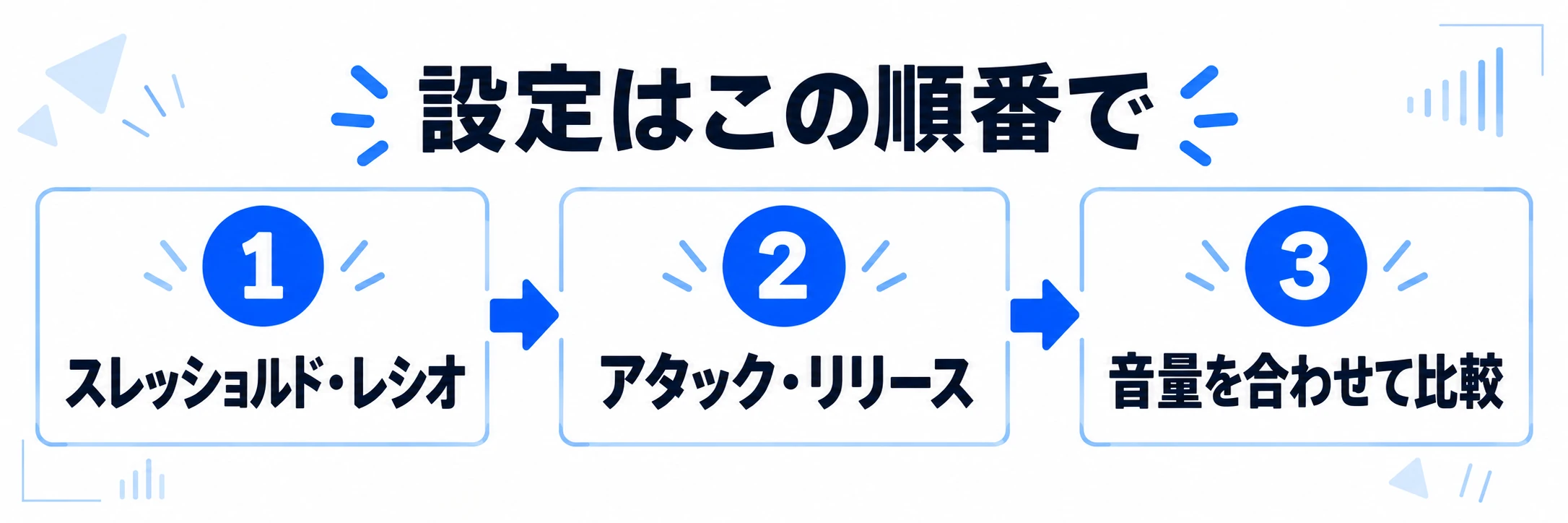 スレッショルドとレシオ、アタックとリリース、音量を合わせた比較の順で調整する3ステップ