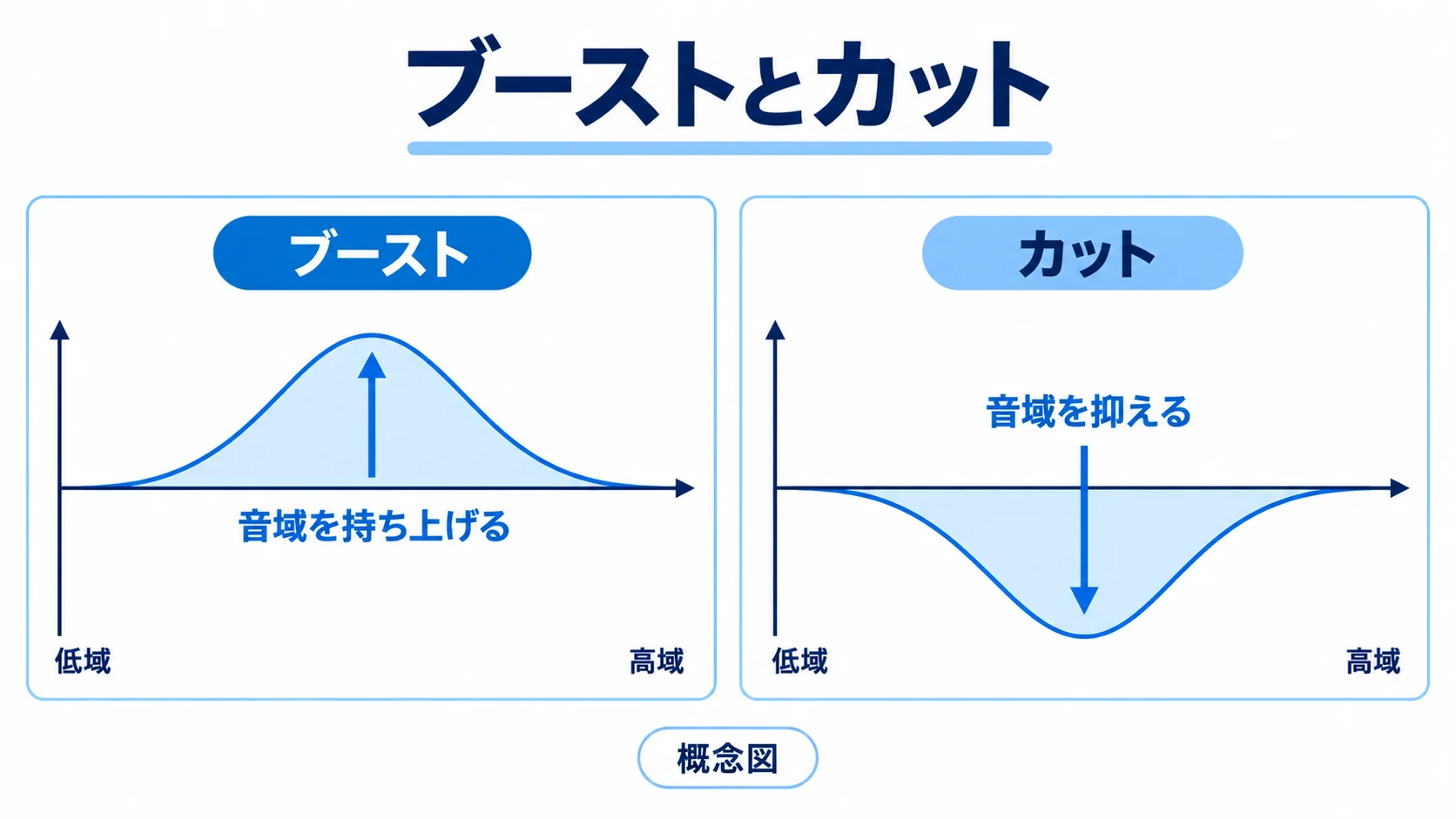 同じ帯域を持ち上げるブーストと下げるカットの概念図