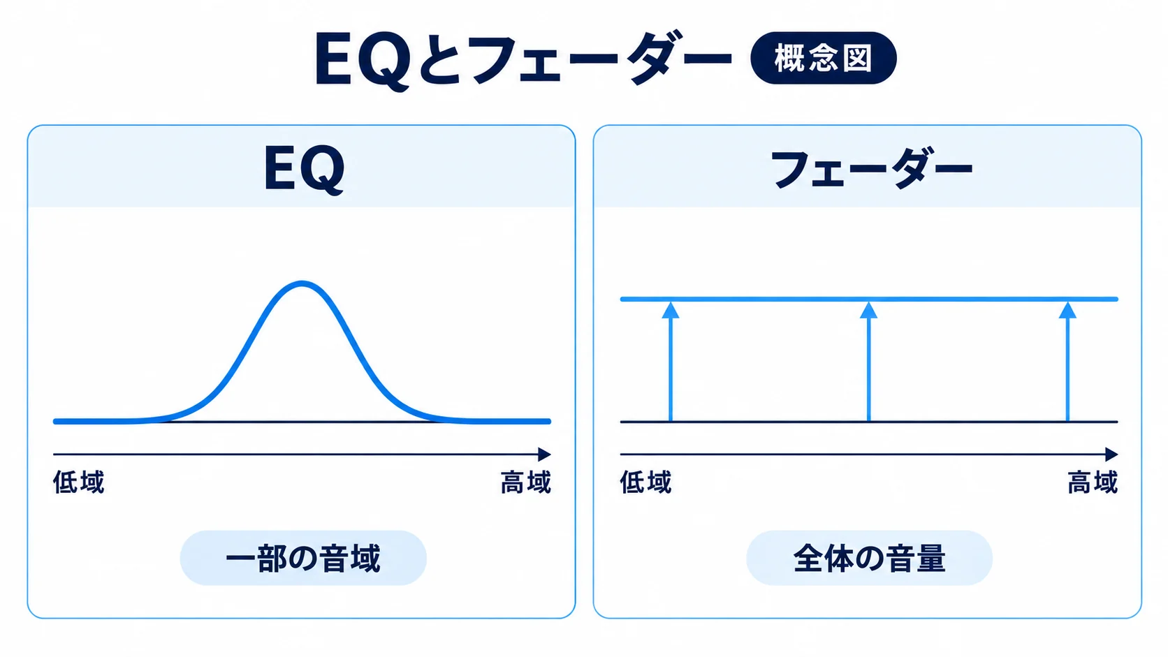 フェーダーは音全体、EQは選んだ帯域のバランスを変える概念図