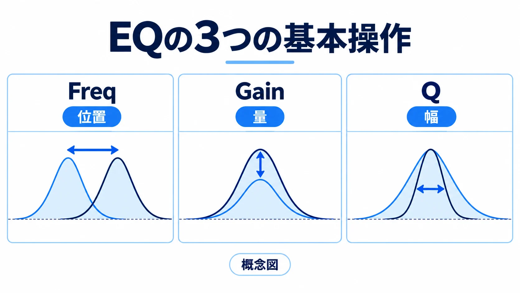 周波数は横の位置、ゲインは上下の量、Qはベルの幅を変える概念図