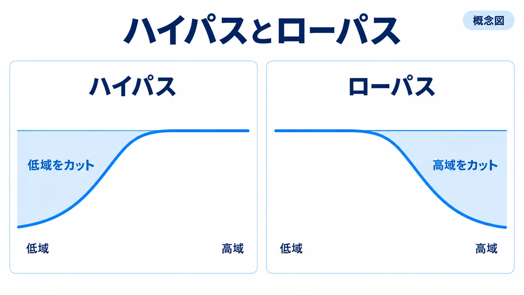 ハイパスは低域、ローパスは高域を減らす概念図