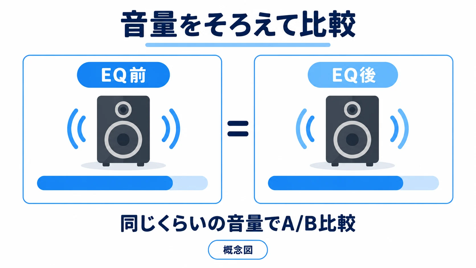 EQの処理前後を近い音量にして音色を比較する概念図