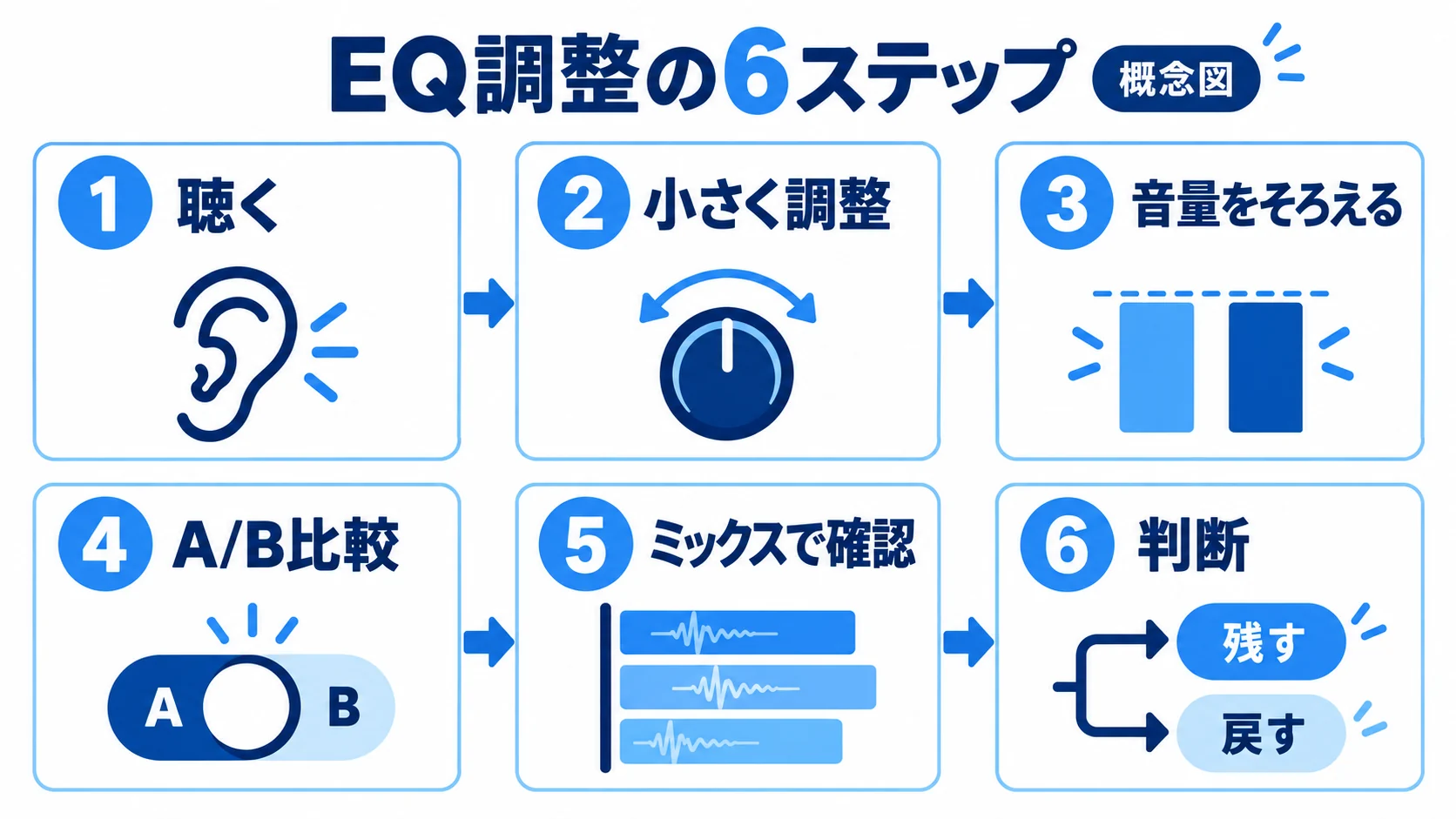 目的を決めて調整し音量を合わせ曲の中で残すか戻すかを判断する流れ
