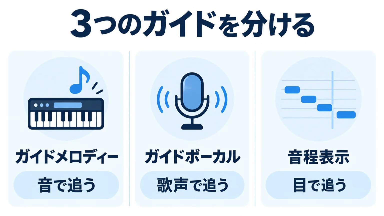 ガイドメロディーは音、ガイドボーカルは歌声、音程表示は視覚で旋律を案内する