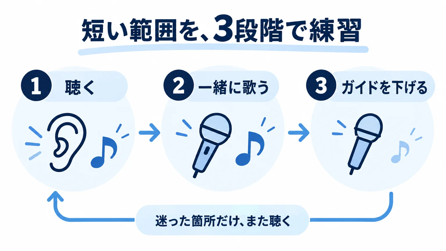 聴く、一緒に歌う、ガイドを下げるの3段階で短い範囲を練習する