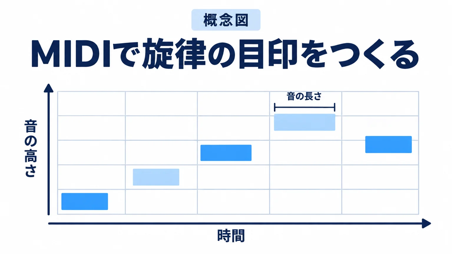 MIDIノートの縦位置が音の高さ、横位置が時間、横棒の長さが音の長さを示す概念図