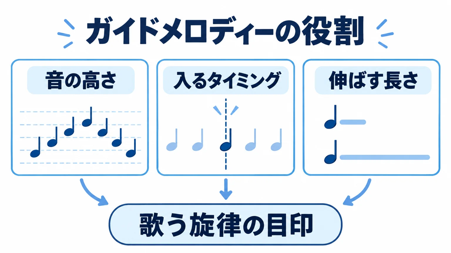 音の高さ、入るタイミング、伸ばす長さというガイドメロディーの役割
