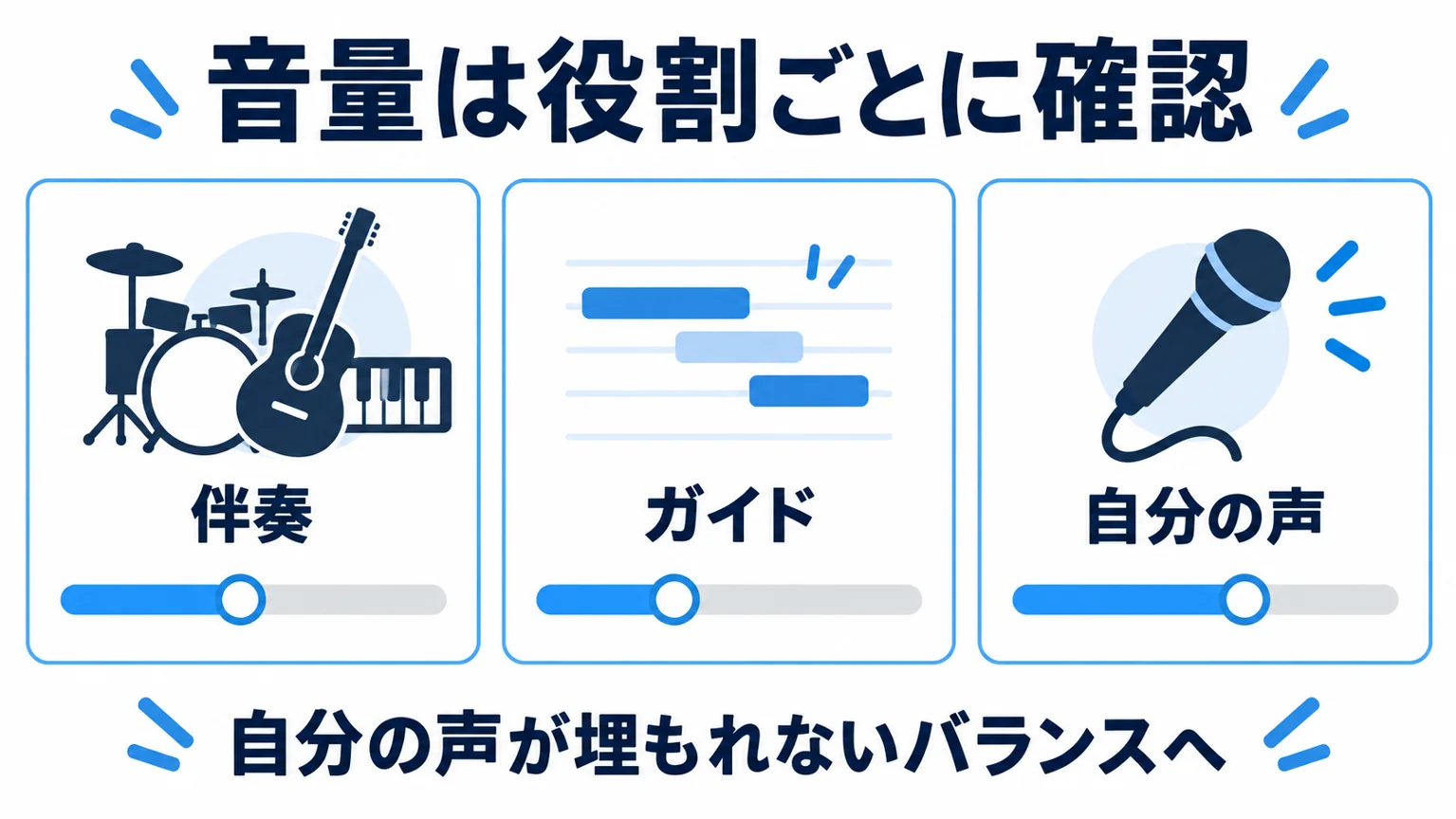 伴奏、ガイド、自分の声の音量を役割ごとに分けて確かめる