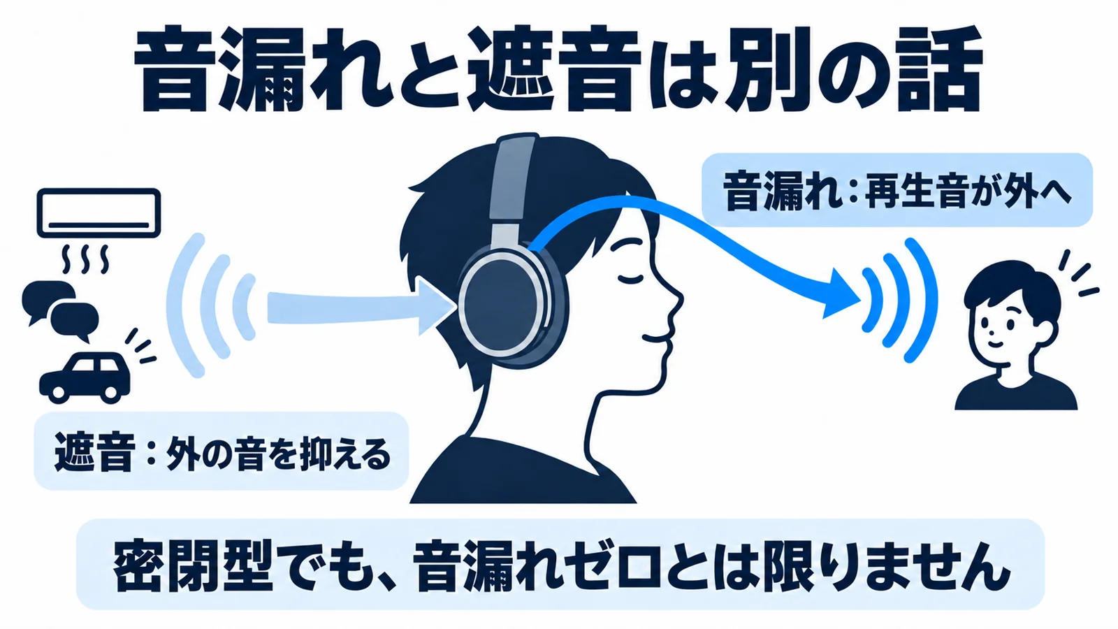 音漏れは外へ出る再生音、遮音は周囲から入る音という二方向を示した概念図