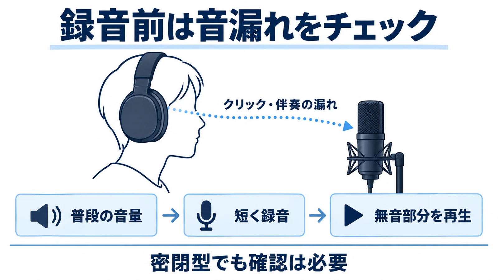録音時は密閉型でも伴奏やクリックの漏れを短いテスト録音で確認する図