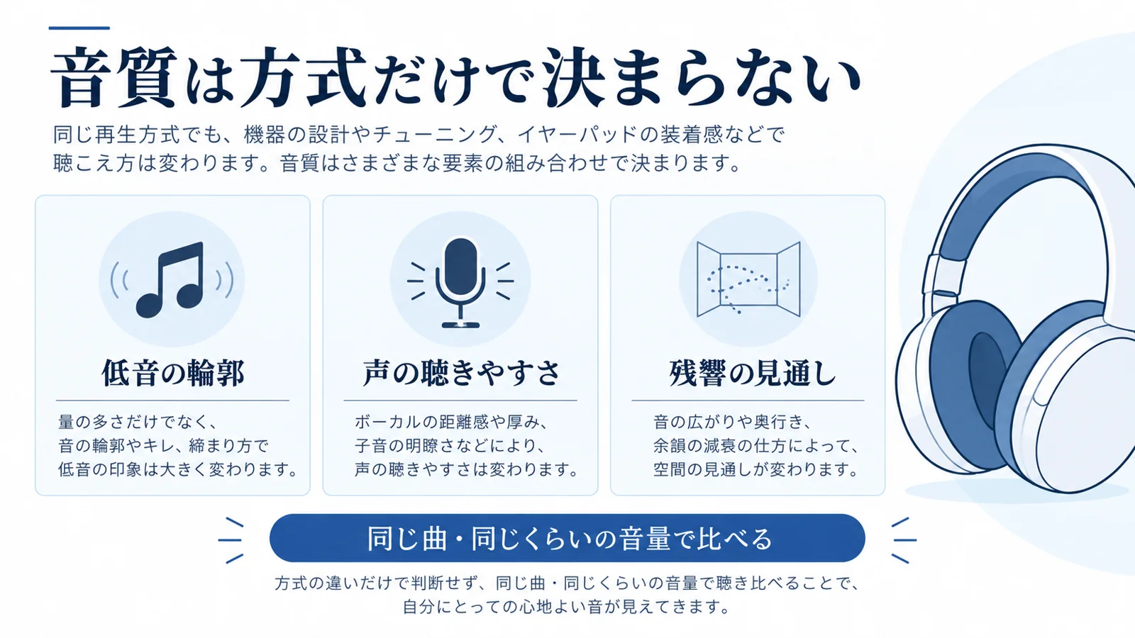 音質は方式だけで決めず、低音の輪郭・声の聴きやすさ・残響の見通しを同じ曲で確かめる図