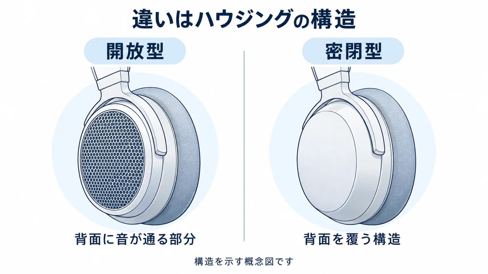 開放型はハウジング背面に音が通る部分があり、密閉型は背面を覆う構造の概念図