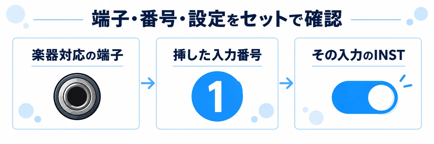 楽器対応の端子、挿した入力番号、その入力のINST設定をセットで確認する図