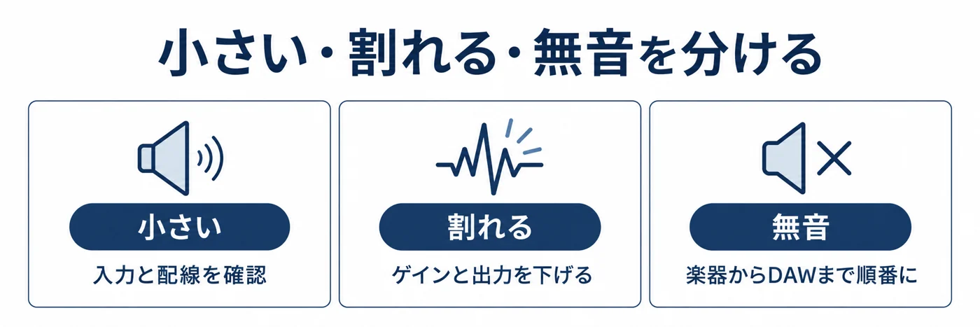 音が小さい、割れる、無音の三つに分けた入力トラブル確認