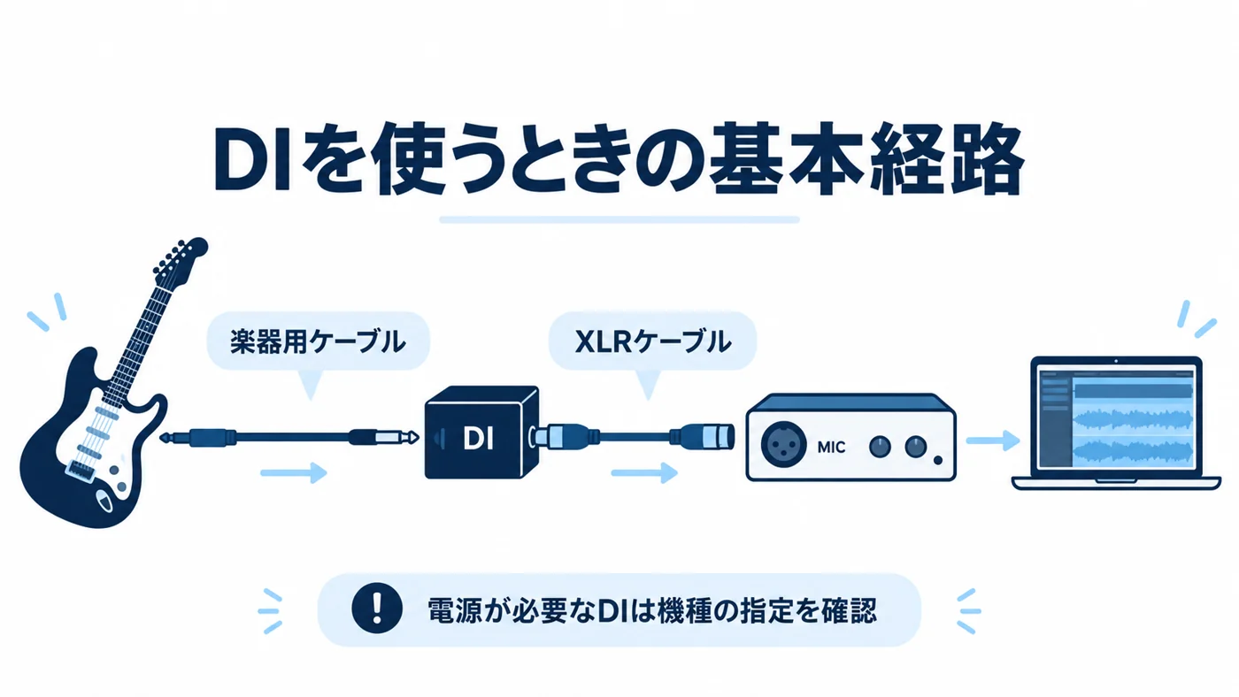 ギターからDIを経由してインターフェースのマイク入力へ録音する概念図