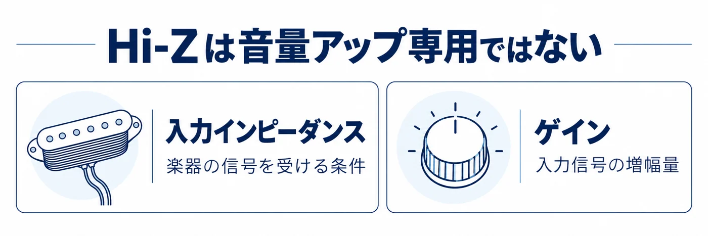 Hi-Zは楽器の信号を受ける条件、ゲインは入力信号の増幅量を調整する違い