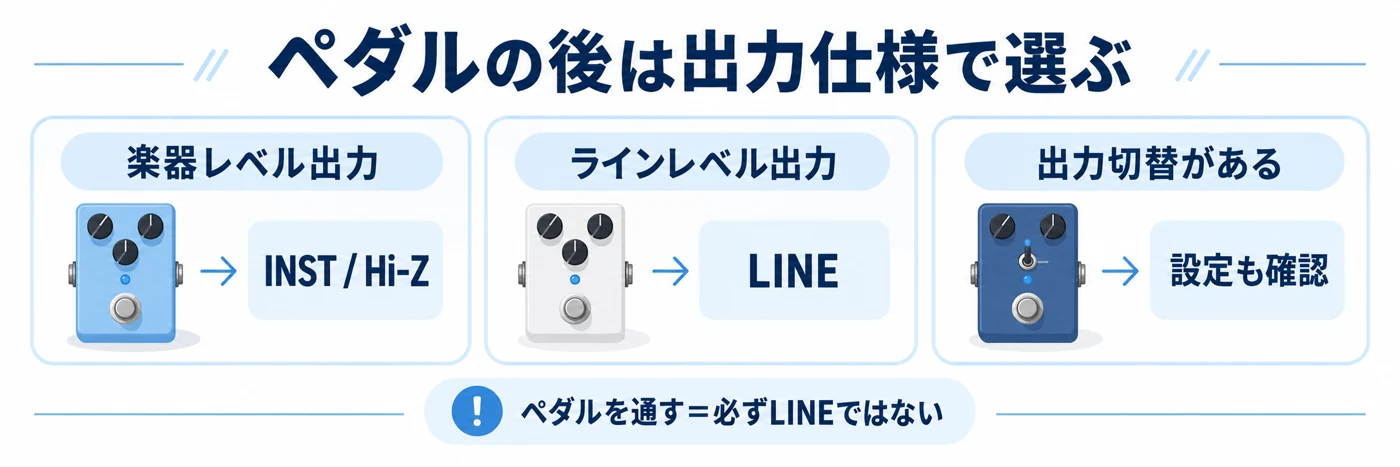 ペダルの楽器レベル出力はINST、ラインレベル出力はLINEを基本候補とし出力切替も確認する図