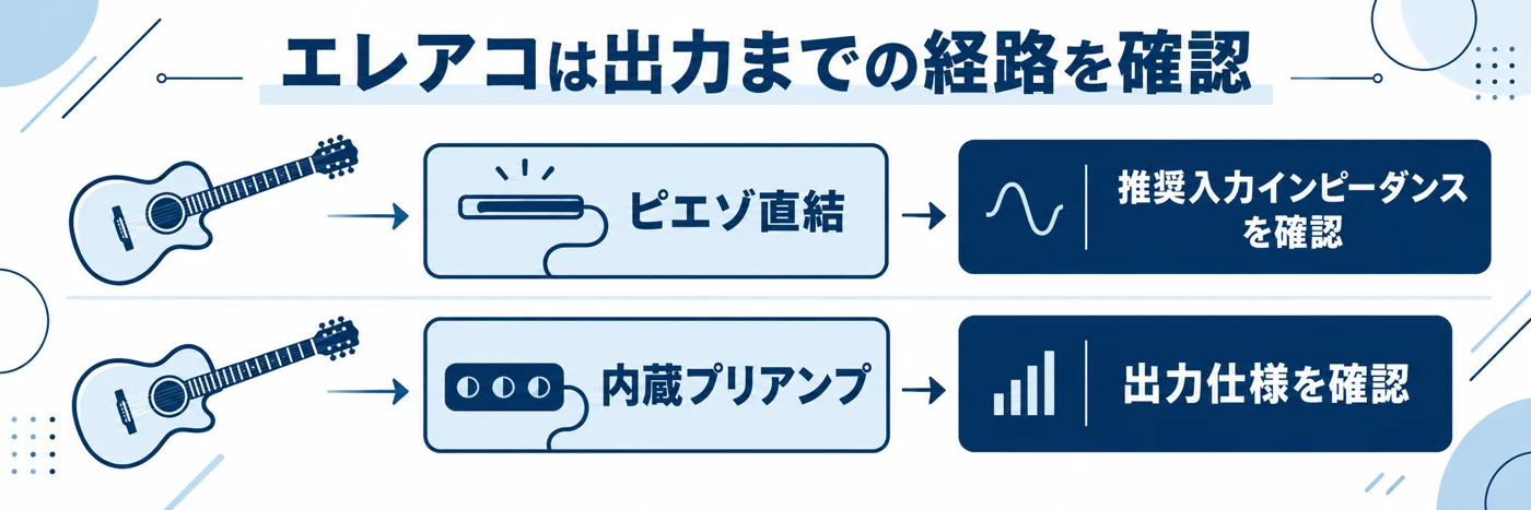 ピエゾ直結では推奨入力インピーダンス、内蔵プリアンプ経由では出力仕様を確認する二つの経路