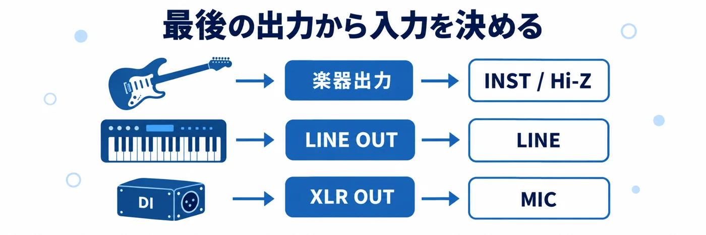 楽器出力はINST、ライン出力はLINE、一般的なDIのXLR出力はMICへつなぐ概念図