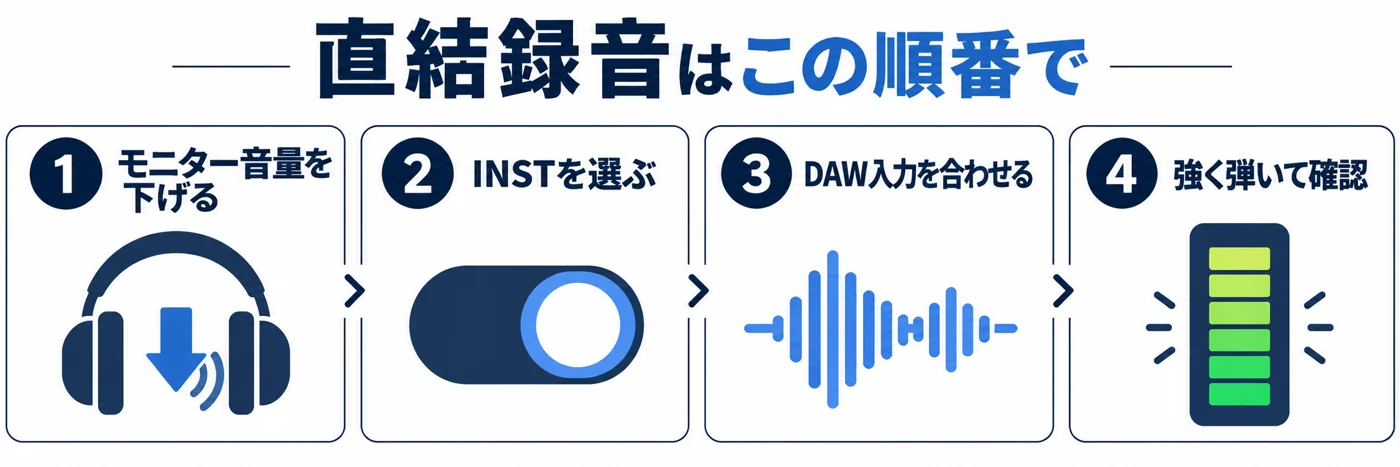 モニター音量、INST設定、DAW入力、強く弾いたときのレベルを順番に確認する図