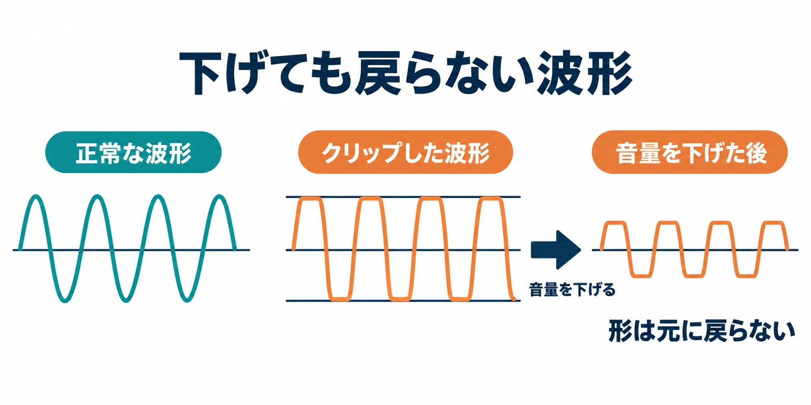 きれいな波形、上限でつぶれた波形、音量を下げてもつぶれた形が残る波形の比較