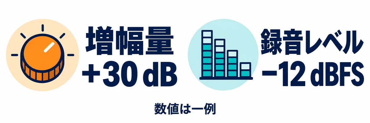 増幅量プラス30dBと録音レベルマイナス12dBFSを区別する横長の概念図