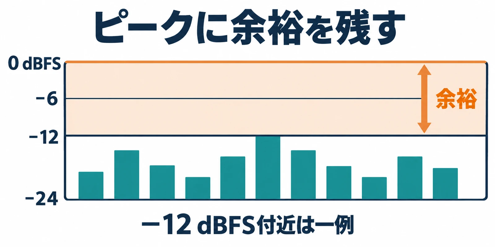 ピーク約マイナス12dBFSと0dBFSまでの余裕を示す録音レベルの概念図