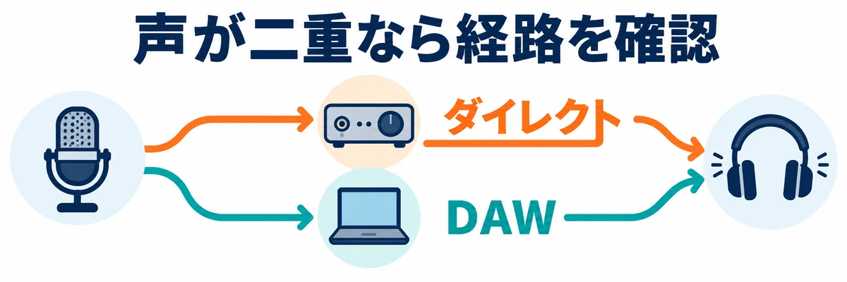 ダイレクトモニターとDAWを通る2つの経路を確認する横長の概念図