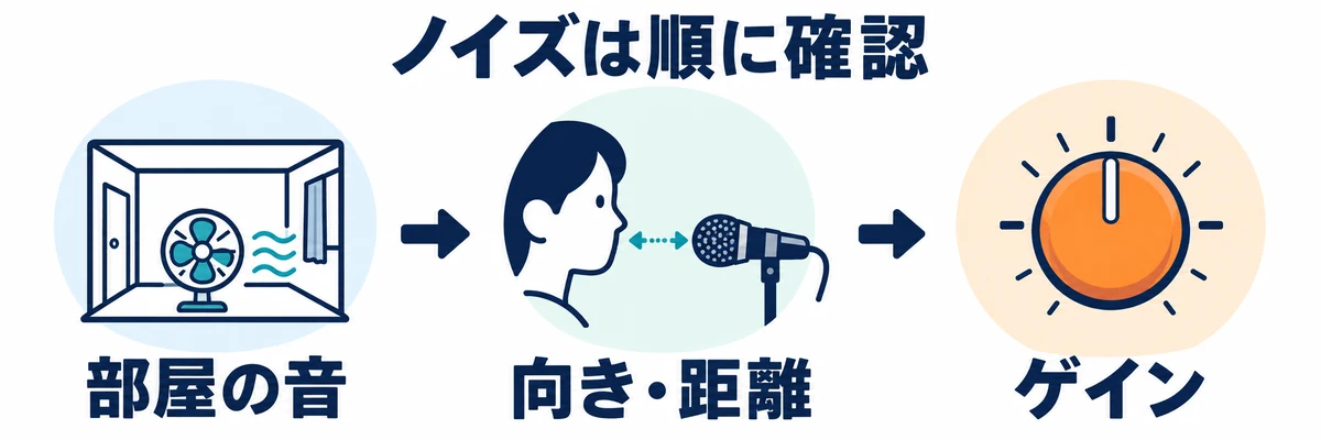 部屋の音、マイクの向きと距離、入力ゲインの順にノイズを確認する横長の概念図