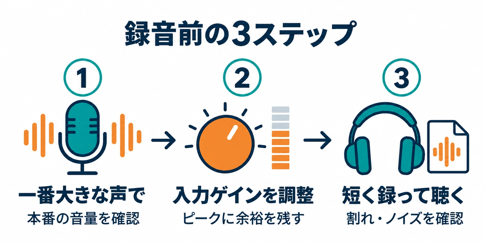 本番で最も大きな声を出す、余裕を残して入力ゲインを合わせる、短く試録りして聴くという3手順