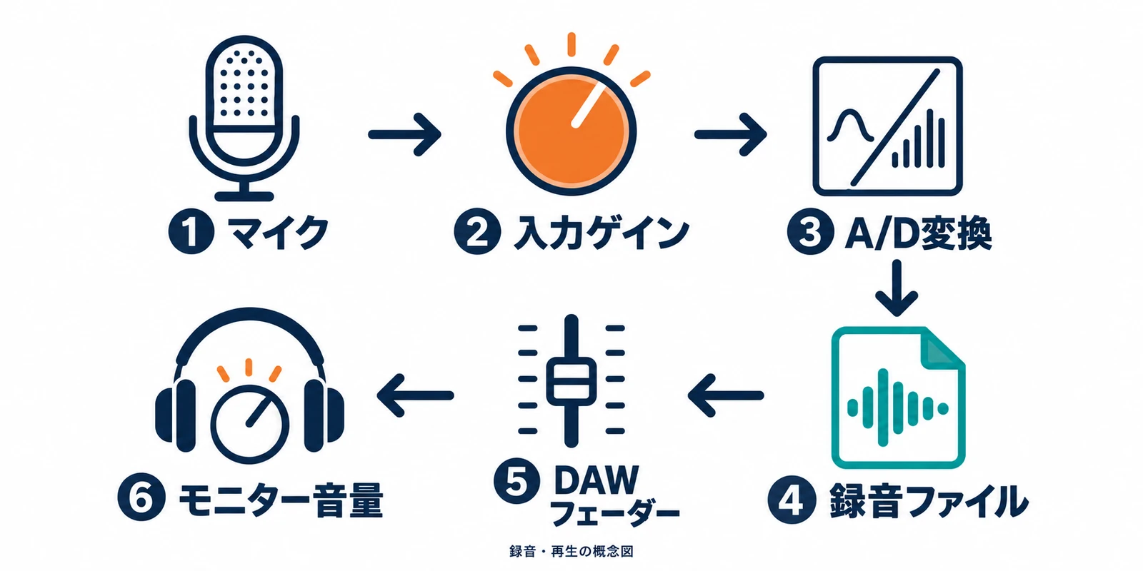 マイク、入力ゲイン、A/D変換、録音データ、DAWフェーダー、モニター音量の順を示す概念図