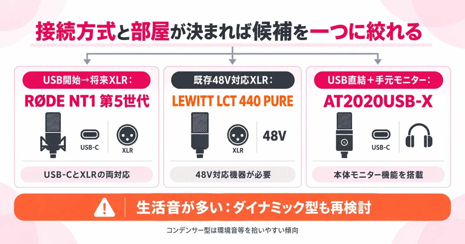 3つの録音条件からおすすめマイクへ進む最終判断図