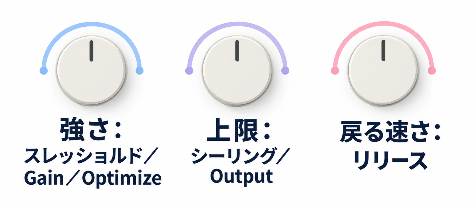 マキシマイザーの3つのつまみ。強さを決めるスレッショルド（Gain、Optimize）、上限を決めるシーリング（Output）、戻る速さを決めるリリース