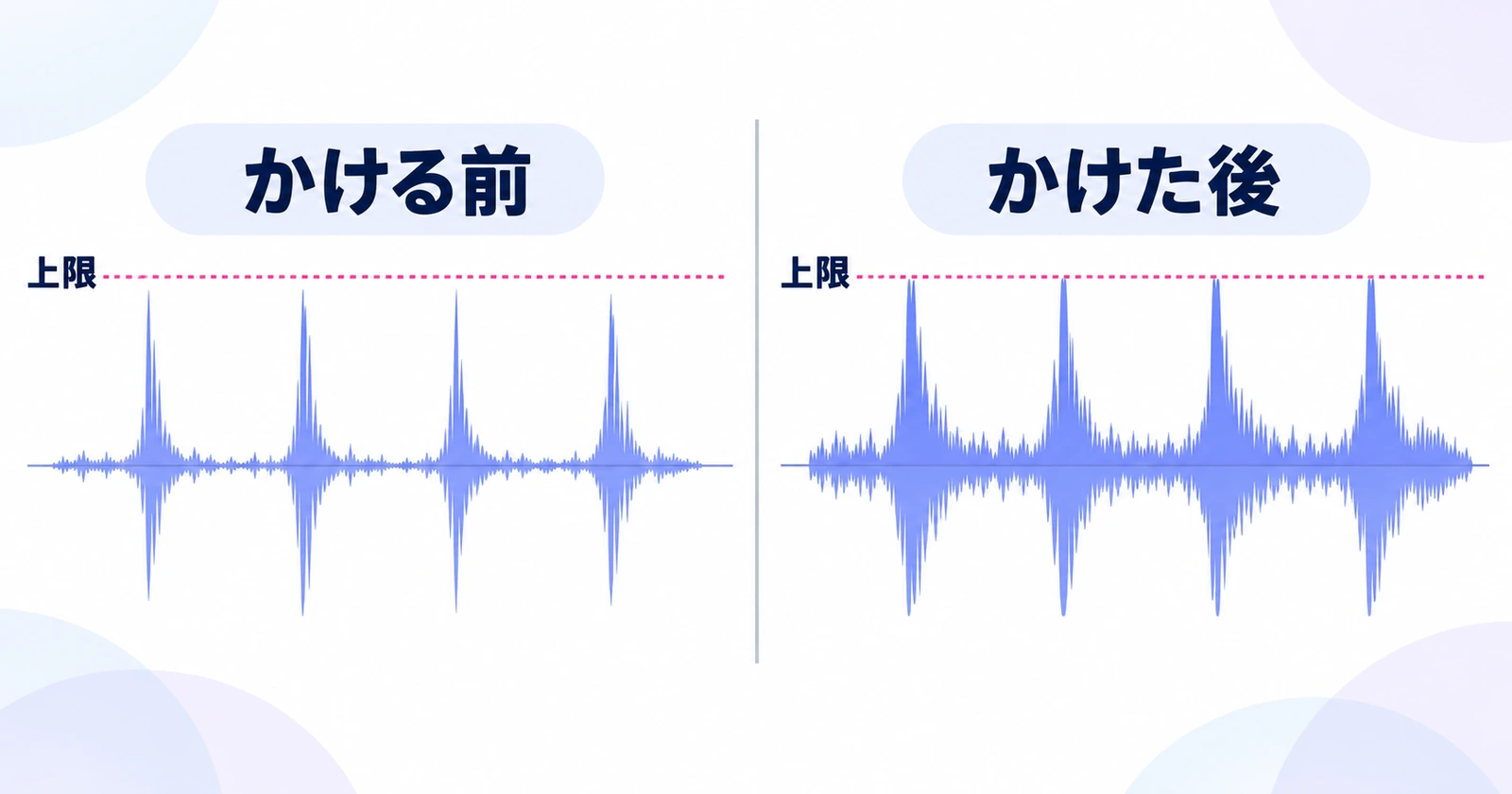 マキシマイザーをかける前と後の波形の比較。かけた後はピークが上限で抑えられ、全体の音量感が上がっている