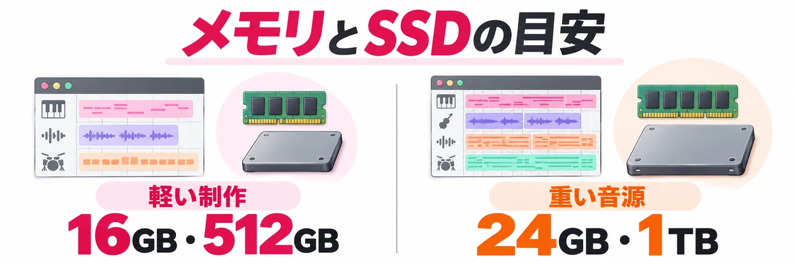 軽いDTMは16GB・512GB、重い音源は24GB・1TBが目安